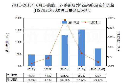 2011-2015年6月1-萘胺、2-萘胺及其衍生物以及它們的鹽(HS29214500)進(jìn)口量及增速統(tǒng)計(jì)
